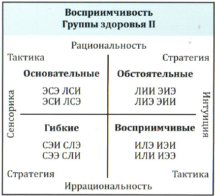 НИИ Соционики МГ Восприятия
