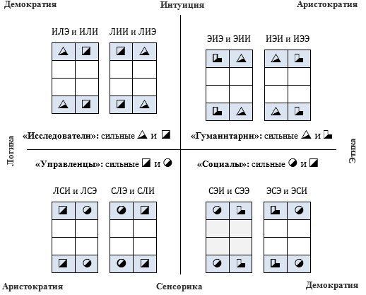 Малые соционические группы  в модели А №5