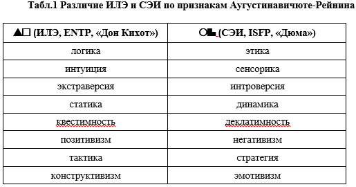 Нии Соционики. Дуальные отношения