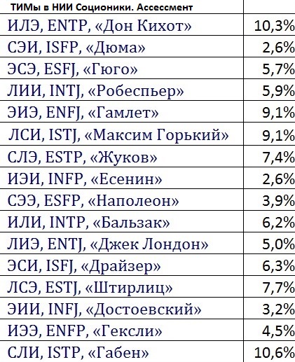 nii socionics6